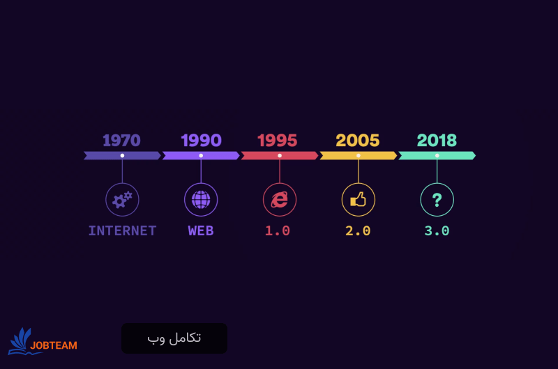 تکامل وب و جانشینی وب 3 بجای دو نسل قبل